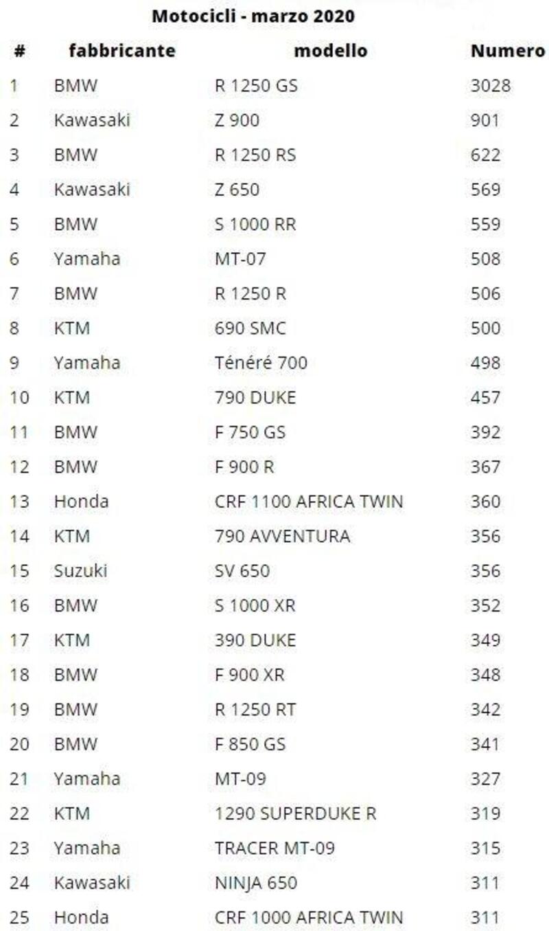 La Top 25 gennaio-marzo 2020