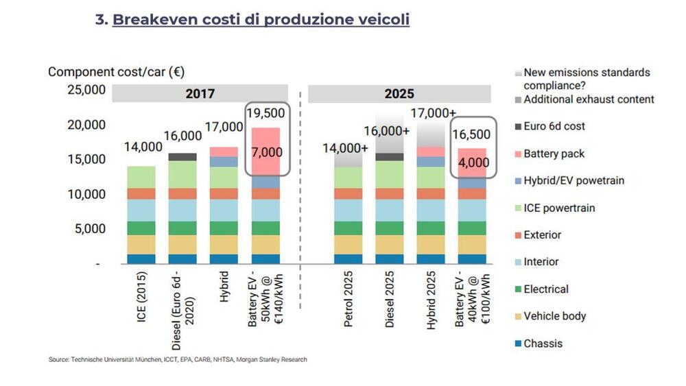 Il trend di costo decrescente per le auto a batteria