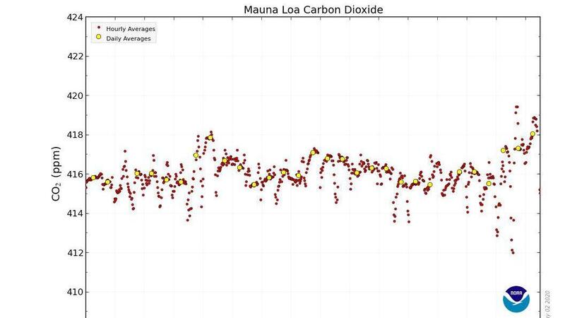 Pandemia e restrizione su ogni tipo di mobilit&agrave; non fermano il cambiamento climatico: CO2 a livelli record negli osservatori ufficiali e trend in accelerazione