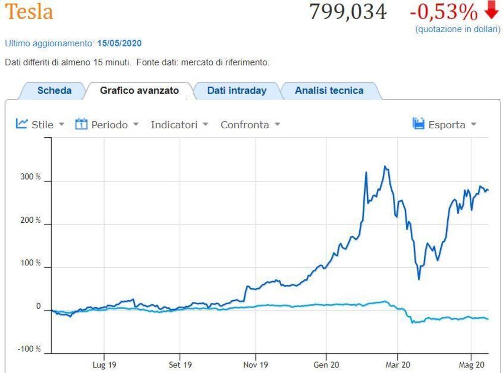 Andamento azioni Tesla da maggio 2019 a oggi, contro quello dell&#039;indice medio di Borsa Italia