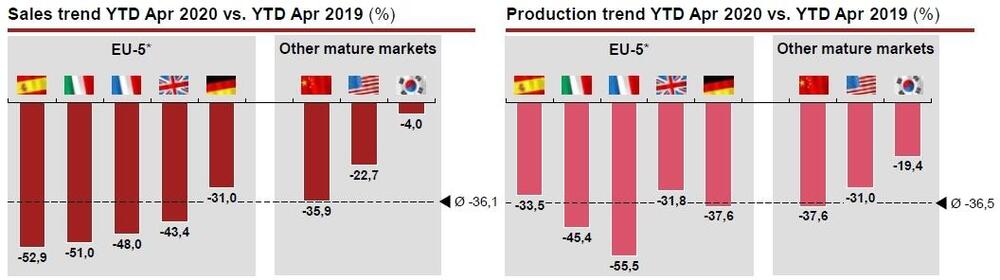 I cali di vendita e produzione auto nelle varie nazioni