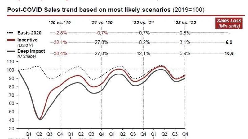 Mercato auto post-Covid, Impatto da guerra mondiale: cosa conta ora per le Case [Grafici e Dati]