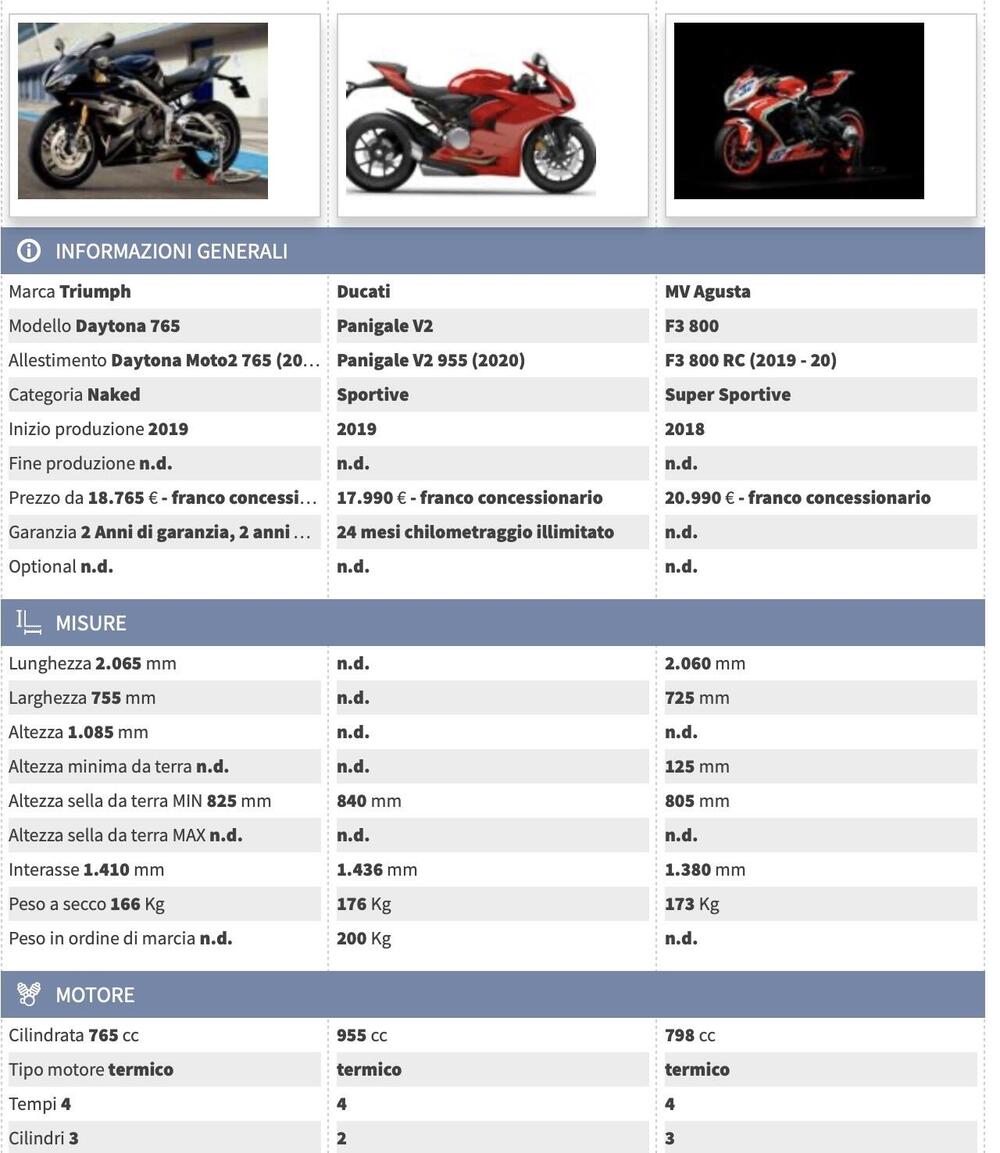 Confronta la Triumph Daytona 765 con le concorrenti