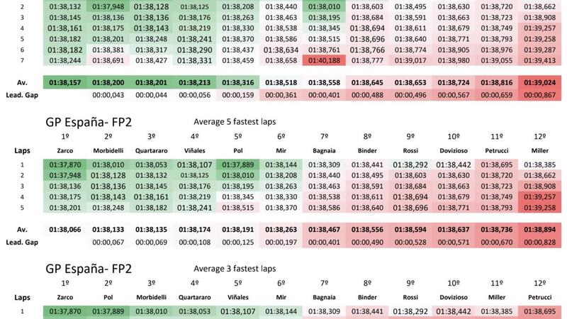 MotoGP 2020, GP di Andalusia. Prove libere: l&#039;analisi dei tempi