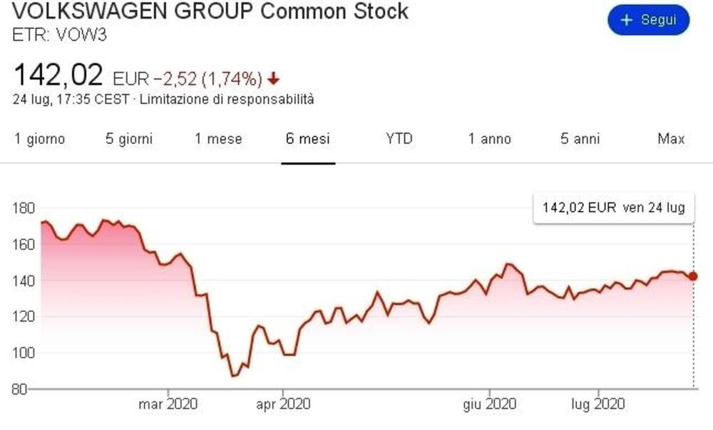 Le azioni VW con il lockdown hanno pagato molto