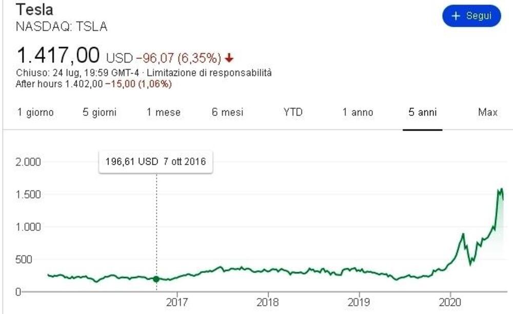 Azioni Tesla, da sempre sull&#039;altalena ma capitalizzazione record in rapporto alla quantit&agrave; di vetture, pure se c&#039;&egrave; il Covid