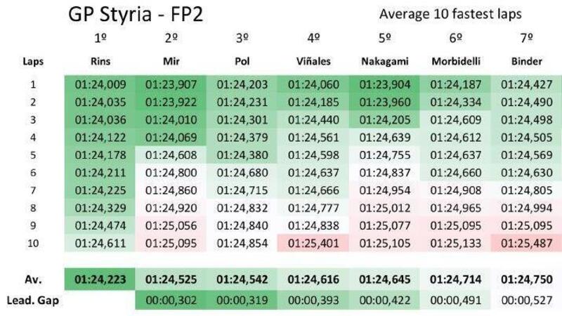 MotoGP 2020. GP Stiria. Il &quot;passo&quot; delle FP2