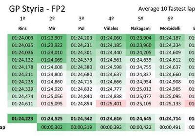 MotoGP 2020. GP Stiria. Il passo delle FP2