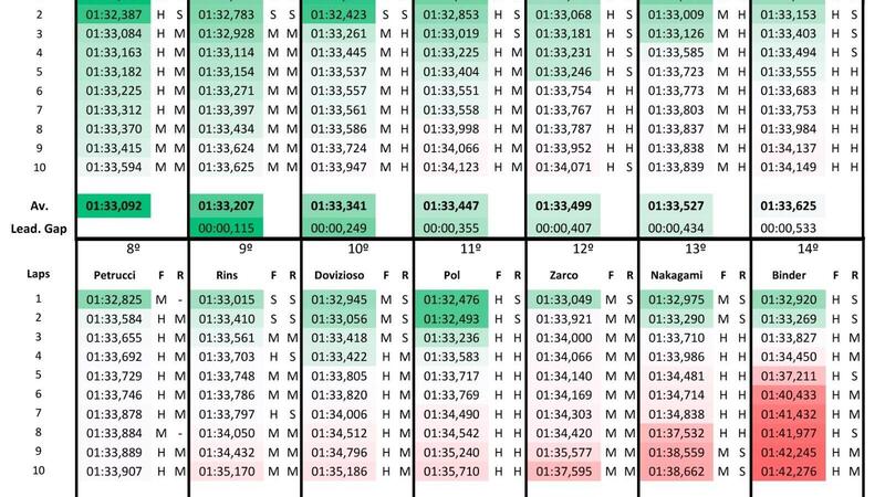 MotoGP 2020. GP di San Marino e della Riviera di Rimini. Il &quot;passo&quot; delle FP2