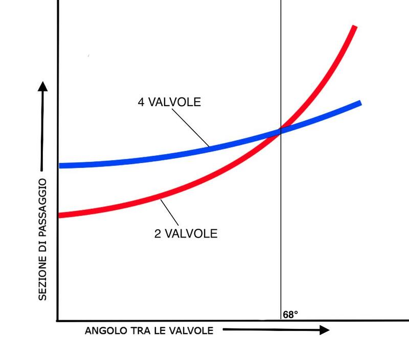 Come mostra questo grafico, al crescere dell&rsquo;angolo tra le valvole queste possono avere dimensioni maggiori; di conseguenza le sezioni geometriche di passaggio a disposizione dei gas aumentano. Sotto questo aspetto quattro valvole sono superiori a due solo al di sotto di 68&deg;