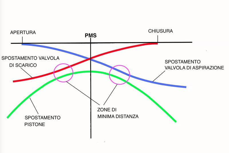 Come mostrato dal grafico, la minima distanza tra le valvole e il pistone si ha, durante l&rsquo;&rdquo;incrocio&rdquo;, non esattamente al punto morto superiore ma leggermente prima per lo scarico e leggermente dopo per l&rsquo;aspirazione