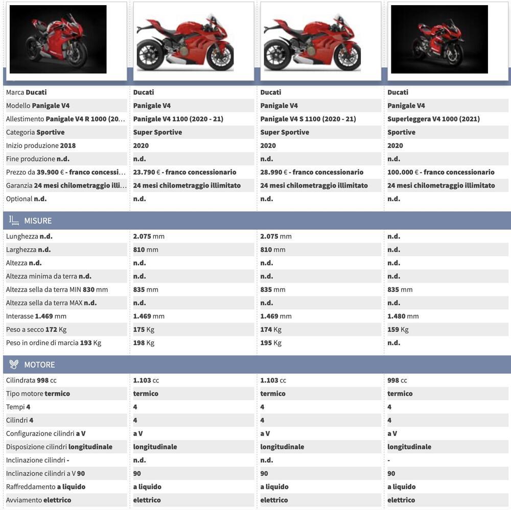 Confronta la gamma Panigale V4