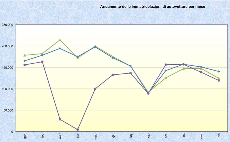 Il grafico con l&#039;andamento delle vendite nel 2018, 2019 e 2020: spicca il crollo verticale nei mesi del lockdown