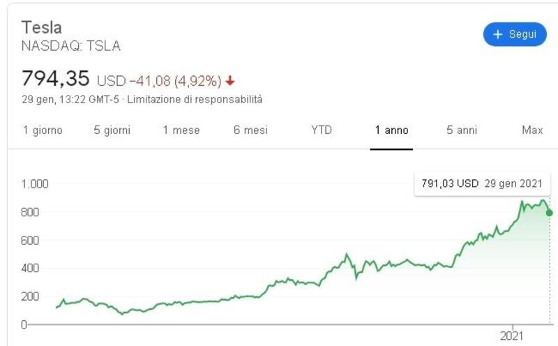 Trend azioni Tesla nell&#039;ultimo anno