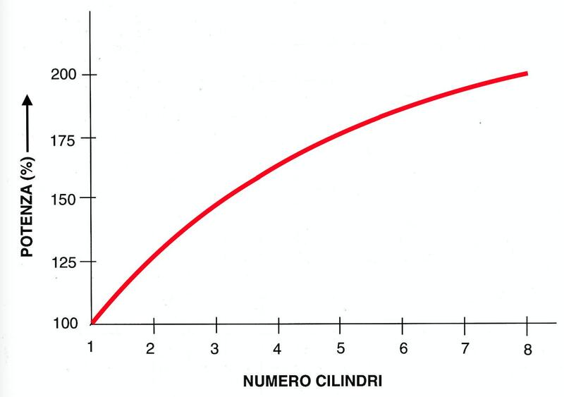 Il grafico mostra come aumenta la potenza al crescere del numero dei cilindri, ferme restando la cilindrata totale, il rapporto corsa/alesaggio e la pressione media effettiva (PME). Passando da uno a 8 cilindri, i cavalli raddoppiano!