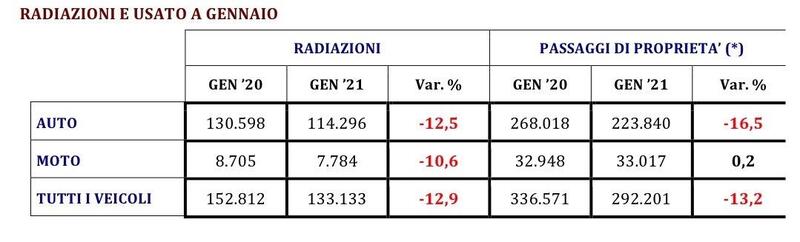 Radiazioni e passaggi di propriet&agrave; registrati a gennaio 2021 a confronto con il 2020