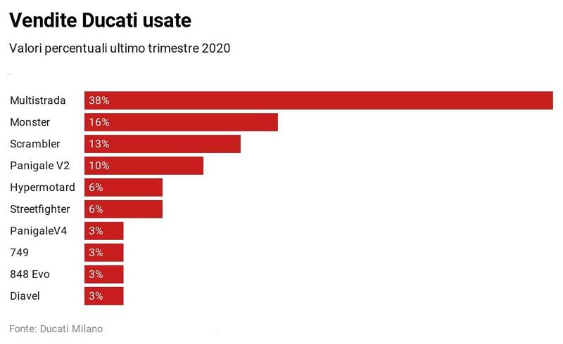 Dati di vendita Ducati usate