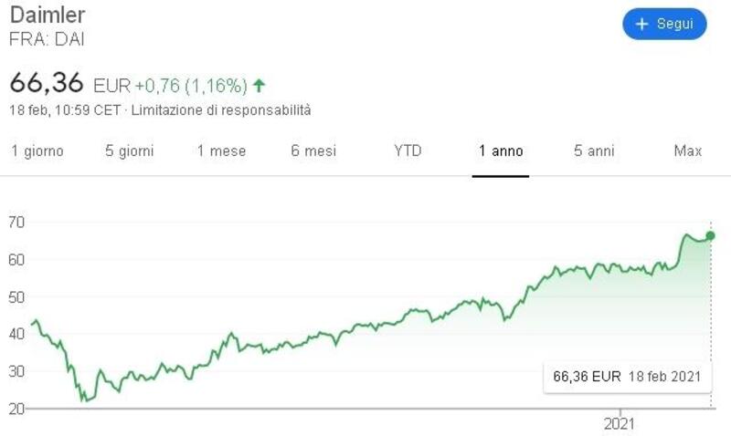 Il trend dell&#039;ultimo anno per le azioni DAI, ovvero il gruppo di Mercedes