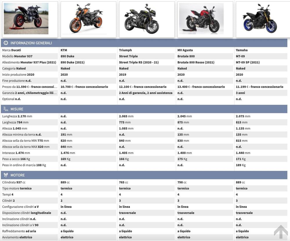 Confronta Monster con le rivali