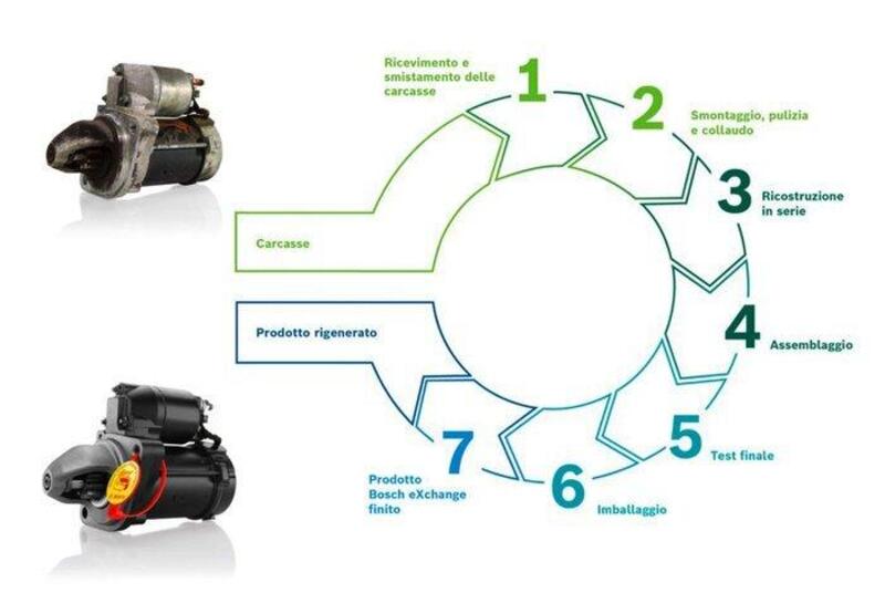 Bosch eXchange, pi&ugrave; rigenerazione dei componenti e pi&ugrave; rispetto per l&rsquo;ambiente