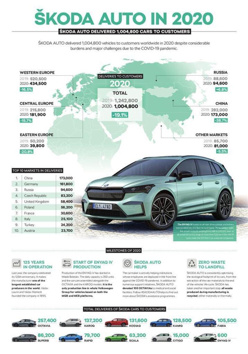 L&#039;andamento delle vendite di Skoda Auto nei diversi mercati mondiali