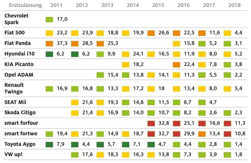 Quali sono le auto pi&ugrave; affidabili in strada nel 2020? Ecco la classifica tedesca [ADAC]