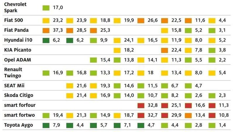 Quali sono le auto pi&ugrave; affidabili in strada nel 2020? Ecco la classifica tedesca [ADAC]