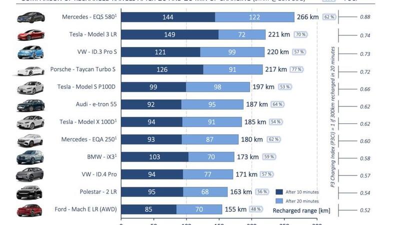 Top10, Classifica auto elettriche secondo ricarica: Mercedes batte Tesla e gli altri inseguono