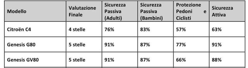 Il dettaglio dei punteggi ottenuti dalle tre vetture esaminate nell'ambito dei test Euro Ncap