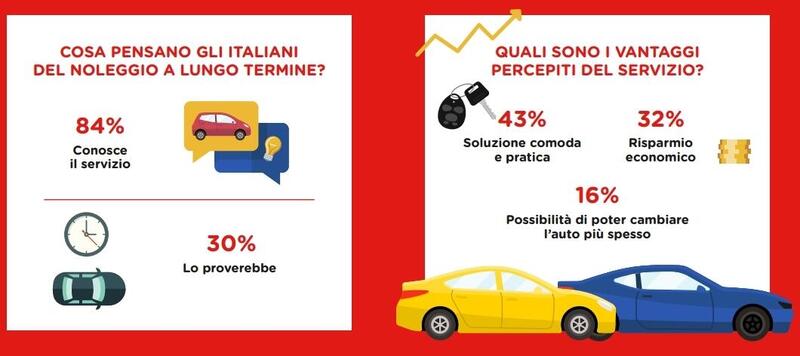 Nasce Compass Rent, Noleggio auto a lungo termine [Osservatorio e Trend Italia 2021]