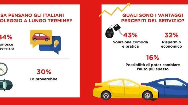 Nasce Compass Rent, Noleggio auto a lungo termine [Osservatorio e Trend Italia 2021]