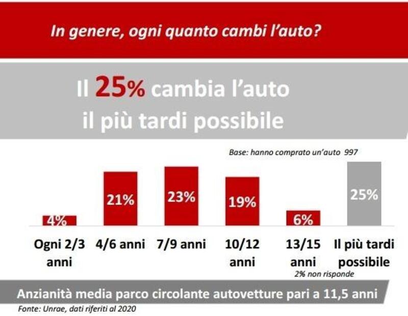 Gli italiani e l&rsquo;auto nel 2021: un lusso che si usa e si desidera sempre meno? [cambiata oltre i 10 anni]