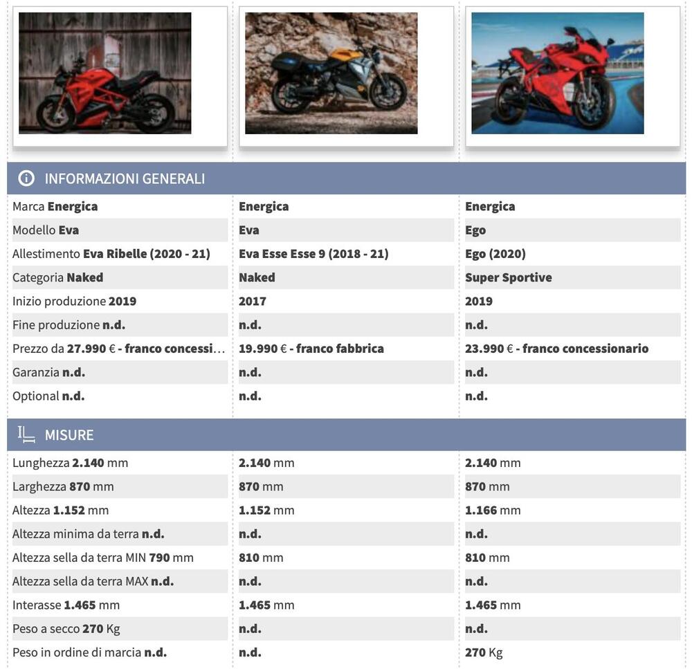 Confronta i modelli Energica