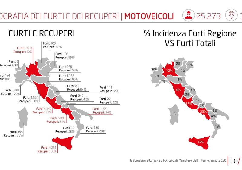 Furti. Rubata una moto ogni 20 minuti 