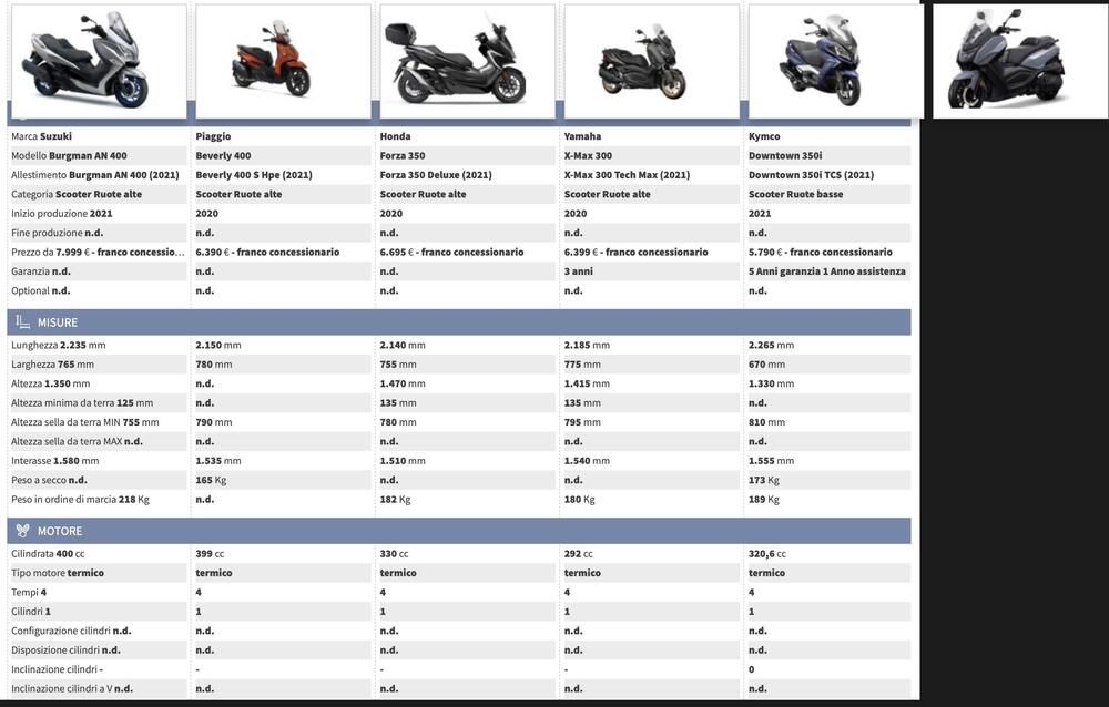 Confronta Burgman 400 con i suoi concorrenti