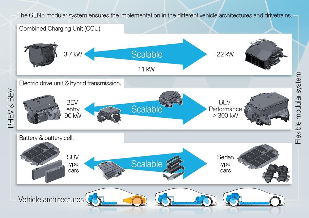 Le stime di prestazione dei moduli Gen5 BMW