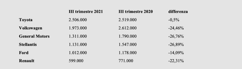 I dati di vendita del terzo trimestre dell&#039;anno dei maggiori player a livello globale confrontati con quelli dello stesso periodo 2020