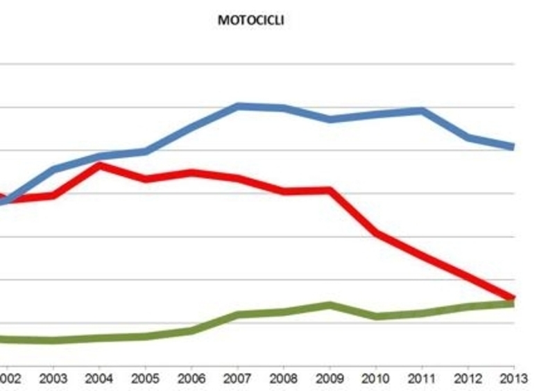 L&#039;usato batte il nuovo Tre a Uno