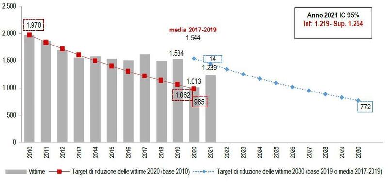 Il grafico mostra l&#039;obiettivo europeo 2020 e 2030 per il numero di vittime in incidenti stradali. Sono i periodi gennaio-giugno degli anni 2010-2020, limite inferiore e superiore della stima preliminare gennaio-giugno 2021 (Intervallo di confidenza al 95%) e ipotesi di dimezzamento con velocit&agrave; costante - obiettivi 2020 e 2030, primi semestri anni 2010-2021. Valori assoluti