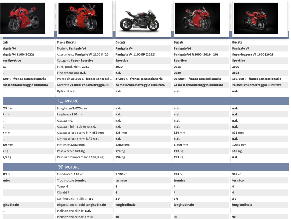 Confronta i modelli della famiglia Ducati Panigale