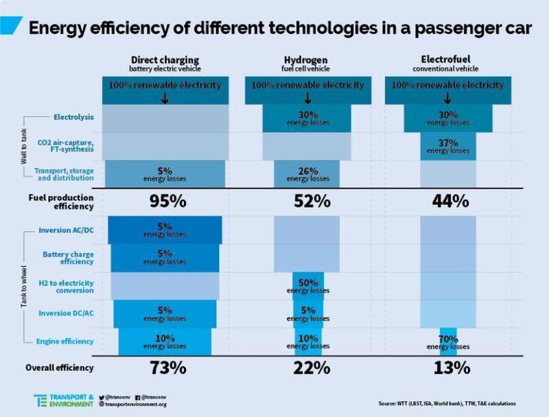 Rapporto efficienza auto con motore elettrico, idrogeno fuel cell e alimentazione con e-fuel