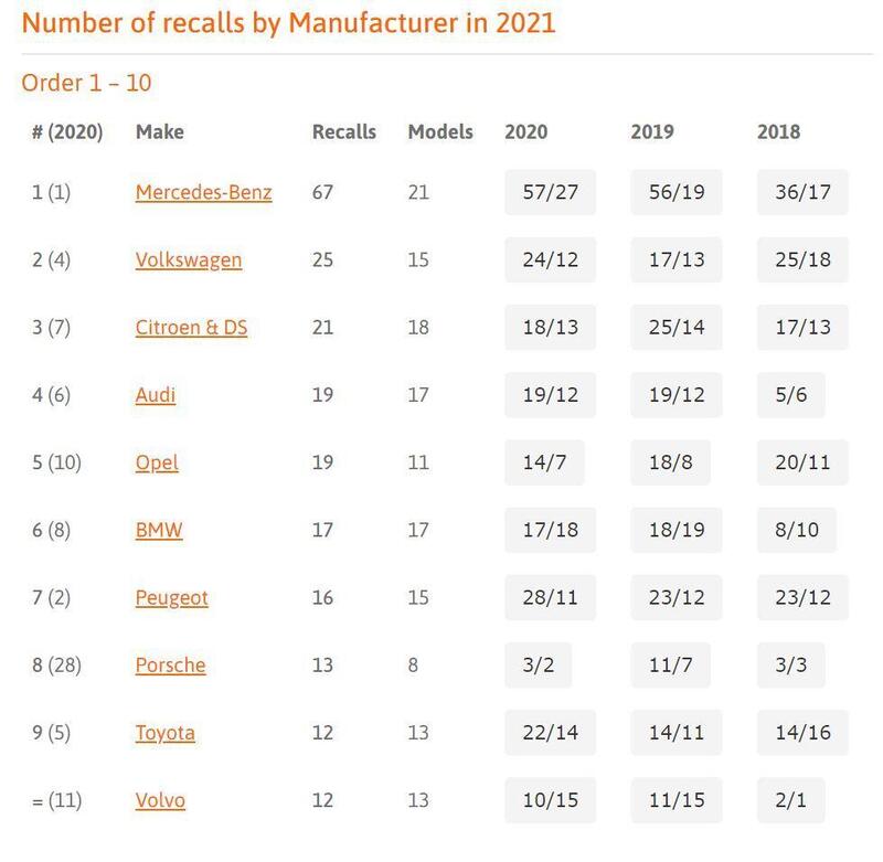 Fonte: Rapex / car-recalls.eu