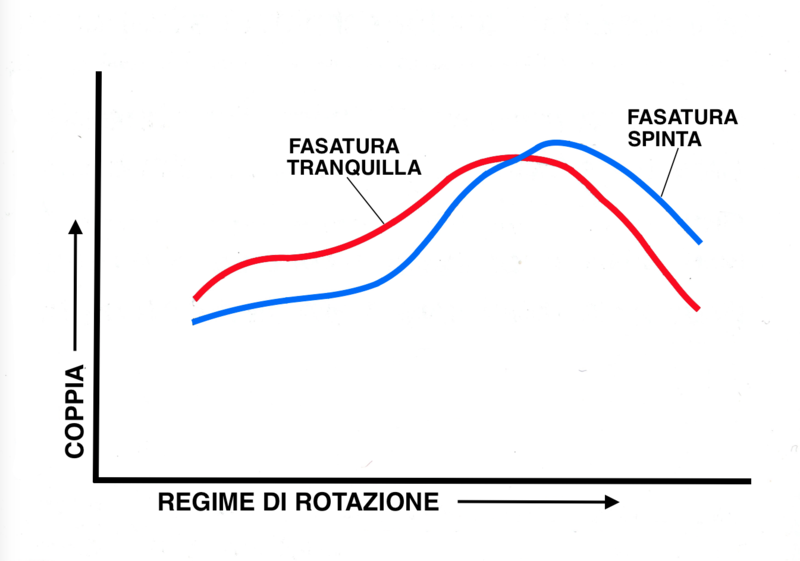 La fasatura di distribuzione influenza in misura determinante l&rsquo;andamento delle curve di coppia e di potenza, come mostrato in questo esempio