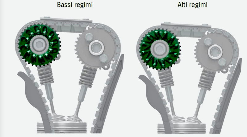 Sulla sua GSX-R 1000 la Suzuki per variare la posizione delle camme relativamente alla ruota dentata impiega un semplice dispositivo centrifugo a sfere d&rsquo;acciaio che al di sopra di un certo regime si spostano verso l&rsquo;esterno