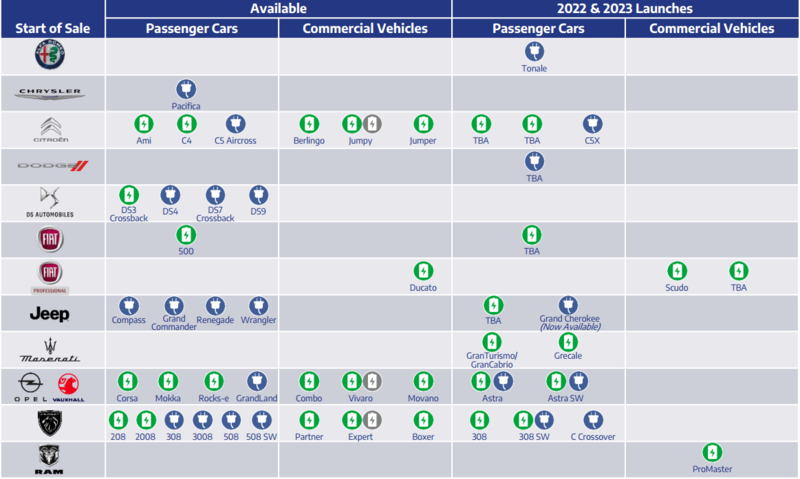 Tutte le nuove auto dei marchi Stellantis in arrivo