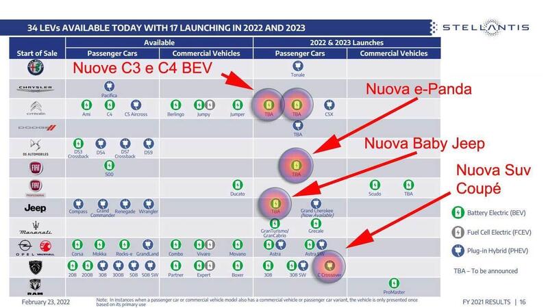 Piano Stellantis: spuntano la Panda Elettrica e la Baby Jeep EV ma non solo...