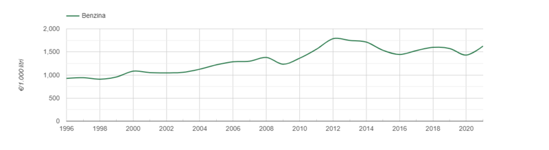 Grafico prezzi benzina