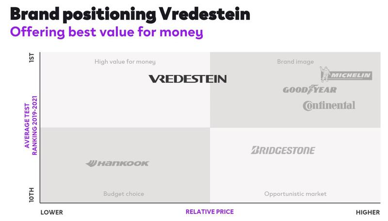 Il posizionamento del marchio Vredestien sul mercato