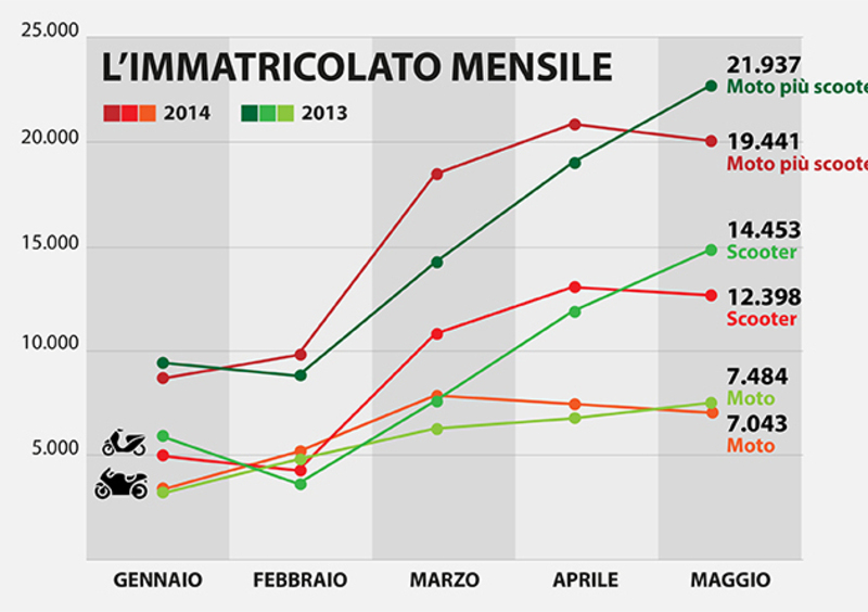 Mercato a maggio: le vendite rallentano. Il totale 2014 resta positivo