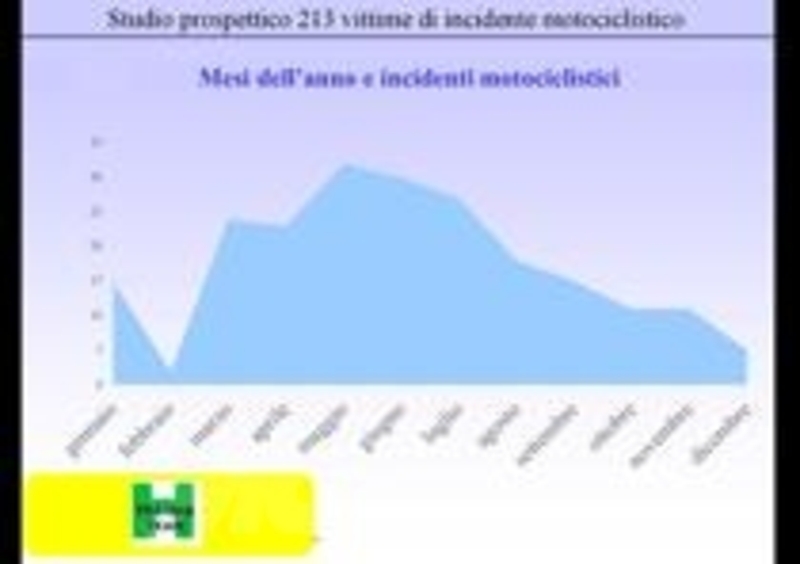 Incidenza nei mesi dell&#039;anno
